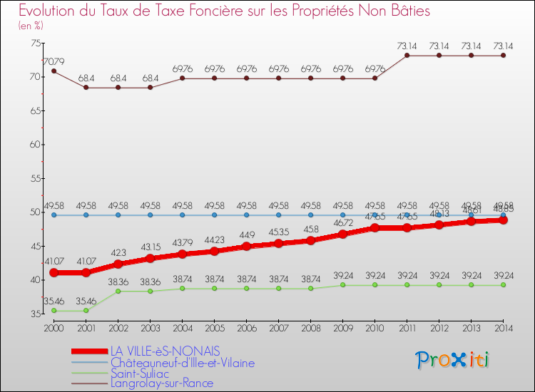 Evolution du taux de la taxe foncière sur les immeubles et terrains non batis pour LA VILLE-èS-NONAIS et les communes proches de 2000 à 2014 Comparaison des taux de la taxe foncière sur les immeubles et terrains non batis pour LA VILLE-èS-NONAIS et les communes voisines de 2000 à 2014