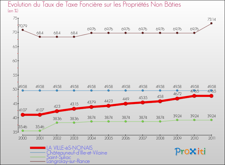 Evolution du taux de la taxe foncière sur les immeubles et terrains non batis pour LA VILLE-èS-NONAIS et les communes proches Comparaison des taux de la taxe foncière sur les immeubles et terrains non batis pour LA VILLE-èS-NONAIS et les communes voisines