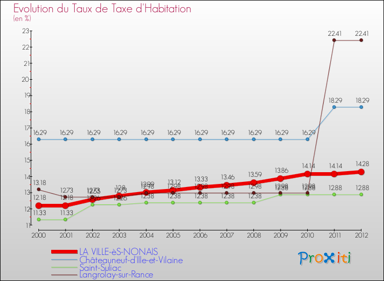 Evolution du taux de la taxe d'habitation pour LA VILLE-èS-NONAIS et les communes proches Comparaison des taux de la taxe d'habitation pour LA VILLE-èS-NONAIS et les communes voisines