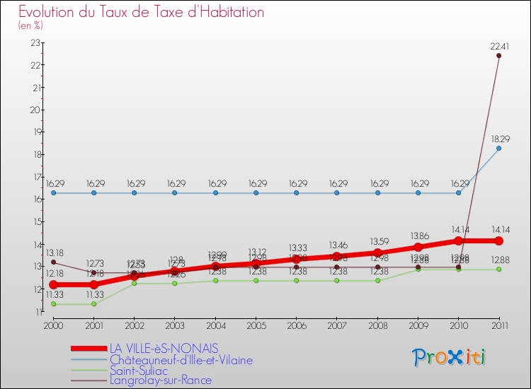 Evolution du taux de la taxe d'habitation pour LA VILLE-èS-NONAIS et les communes proches Comparaison des taux de la taxe d'habitation pour LA VILLE-èS-NONAIS et les communes voisines