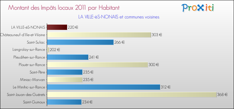 Montant des impôts locaux par Habitant pour LA VILLE-èS-NONAIS et les communes proches Comparaison des impôts locaux par habitant pour LA VILLE-èS-NONAIS et les communes voisines