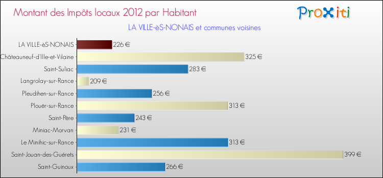 Montant des impôts locaux par Habitant pour LA VILLE-èS-NONAIS et les communes proches Comparaison des impôts locaux par habitant pour LA VILLE-èS-NONAIS et les communes voisines