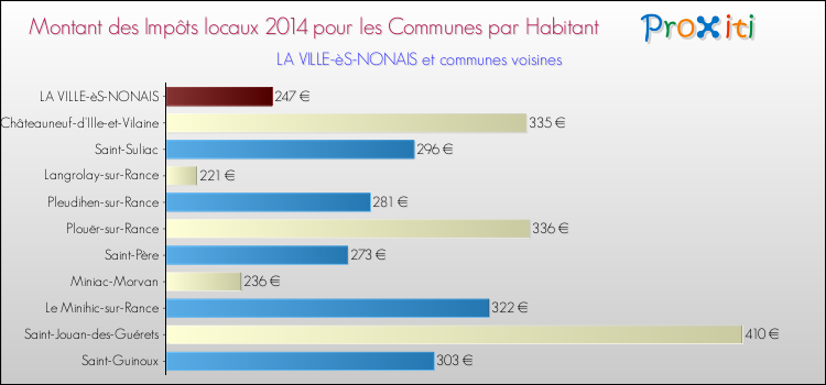 Montant des impôts locaux par Habitant pour LA VILLE-èS-NONAIS et les communes proches en 2014 Comparaison des impôts locaux par habitant pour LA VILLE-èS-NONAIS et les communes voisines en 2014