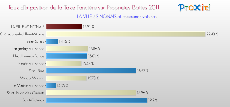 Taux d'imposition de la taxe foncière sur le bati 2011 pour LA VILLE-èS-NONAIS et les communes proches Comparaison des taux d'imposition de la taxe foncière sur le bati 2011 pour LA VILLE-èS-NONAIS et les communes voisines