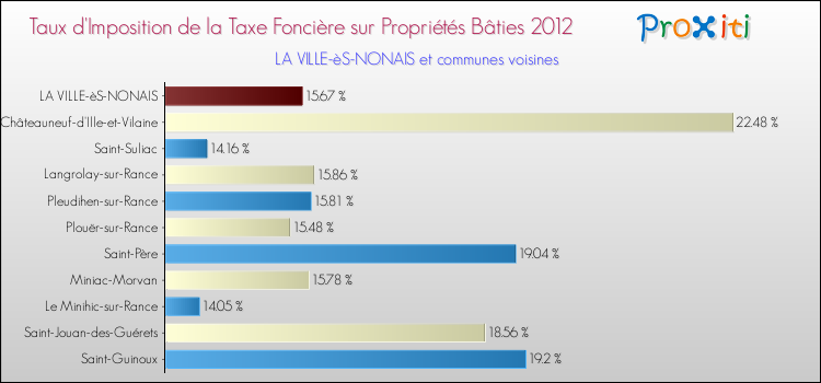 Taux d'imposition de la taxe foncière sur le bati 2012 pour LA VILLE-èS-NONAIS et les communes proches Comparaison des taux d'imposition de la taxe foncière sur le bati 2012 pour LA VILLE-èS-NONAIS et les communes voisines