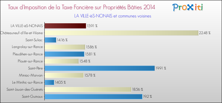 Taux d'imposition de la taxe foncière sur le bati 2014 pour LA VILLE-èS-NONAIS et les communes proches Comparaison des taux d'imposition de la taxe foncière sur le bati 2014 pour LA VILLE-èS-NONAIS et les communes voisines