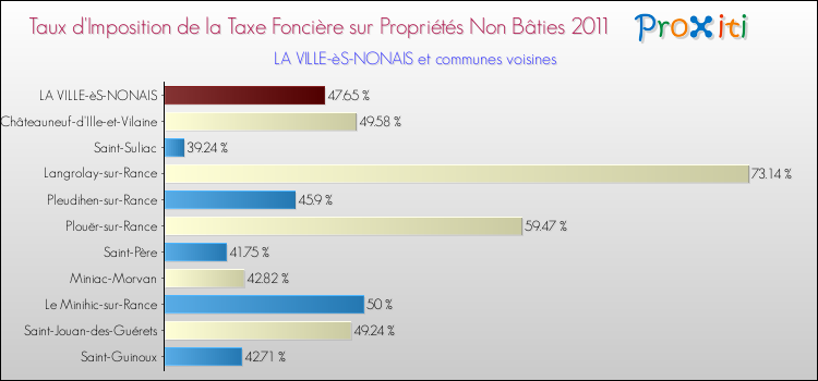 Taux d'imposition de la taxe foncière sur les immeubles et terrains non batis 2011 pour LA VILLE-èS-NONAIS et les communes proches Comparaison des taux d'imposition de la taxe foncière sur les immeubles et terrains non batis 2011 pour LA VILLE-èS-NONAIS et les communes voisines