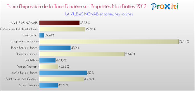 Taux d'imposition de la taxe foncière sur les immeubles et terrains non batis 2012 pour LA VILLE-èS-NONAIS et les communes proches Comparaison des taux d'imposition de la taxe foncière sur les immeubles et terrains non batis 2012 pour LA VILLE-èS-NONAIS et les communes voisines