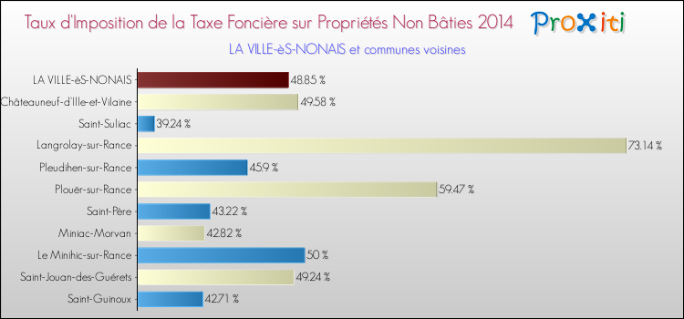 Taux d'imposition de la taxe foncière sur les immeubles et terrains non batis 2014 pour LA VILLE-èS-NONAIS et les communes proches Comparaison des taux d'imposition de la taxe foncière sur les immeubles et terrains non batis 2014 pour LA VILLE-èS-NONAIS et les communes voisines