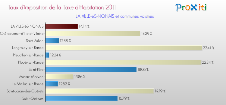 Taux d'imposition de la taxe d'habitation 2011 pour LA VILLE-èS-NONAIS et les communes proches Comparaison des taux d'imposition de la taxe d'habitation 2011 pour LA VILLE-èS-NONAIS et les communes voisines