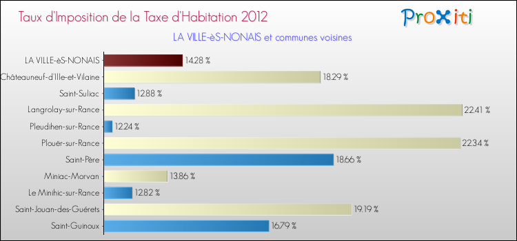 Taux d'imposition de la taxe d'habitation 2012 pour LA VILLE-èS-NONAIS et les communes proches Comparaison des taux d'imposition de la taxe d'habitation 2012 pour LA VILLE-èS-NONAIS et les communes voisines