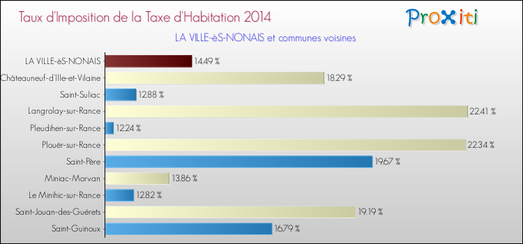 Taux d'imposition de la taxe d'habitation 2014 pour LA VILLE-èS-NONAIS et les communes proches Comparaison des taux d'imposition de la taxe d'habitation 2014 pour LA VILLE-èS-NONAIS et les communes voisines