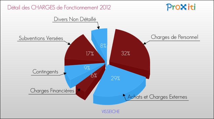 Décomposition des Charges de Fonctionnement 2012 de la commune de VISSEICHE Charges de Fonctionnement 2012 pour la commune de VISSEICHE