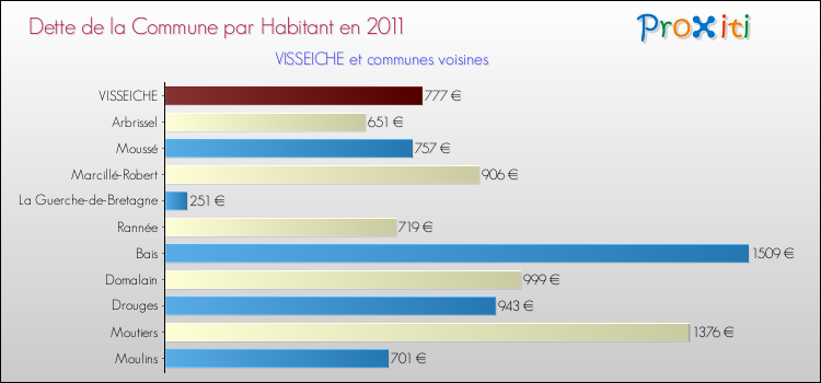 Dette par habitant de la commune en 2011 pour VISSEICHE et les communes proches Comparaison de la dette par habitant de la commune en 2011 pour VISSEICHE et les communes voisines