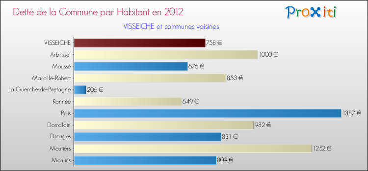 Dette par habitant de la commune en 2012 pour VISSEICHE et les communes proches Comparaison de la dette par habitant de la commune en 2012 pour VISSEICHE et les communes voisines