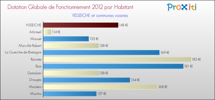 Montant des dotations globales de fonctionnement DGF par Habitant pour VISSEICHE et les communes proches Comparaison des des dotations globales de fonctionnement DGF par habitant pour VISSEICHE et les communes voisines