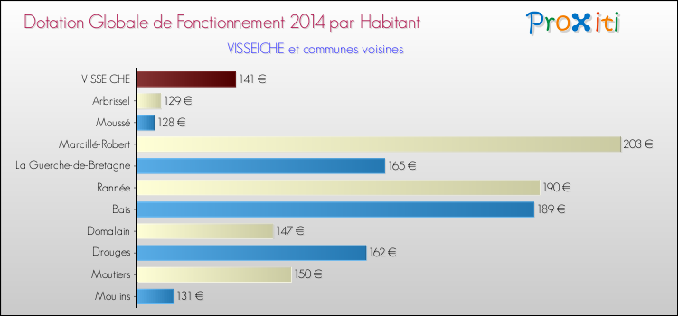 Montant des dotations globales de fonctionnement DGF par Habitant pour VISSEICHE et les communes proches en 2014. Comparaison des des dotations globales de fonctionnement DGF par habitant pour VISSEICHE et les communes voisines en 2014.
