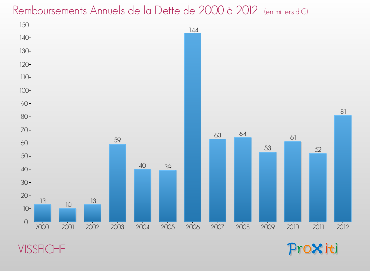 Evolution de l'annuité de la dette pour la commune de VISSEICHE de 2000 à 2012 Annuités de la dette pour VISSEICHE de 2000 à 2012