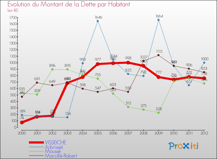 Evolution de la dette par habitant pour la commune de VISSEICHE et les communes proches de 2000 à 2012 Comparaison de la dette par habitant pour VISSEICHE et les communes voisines de 2000 à 2012