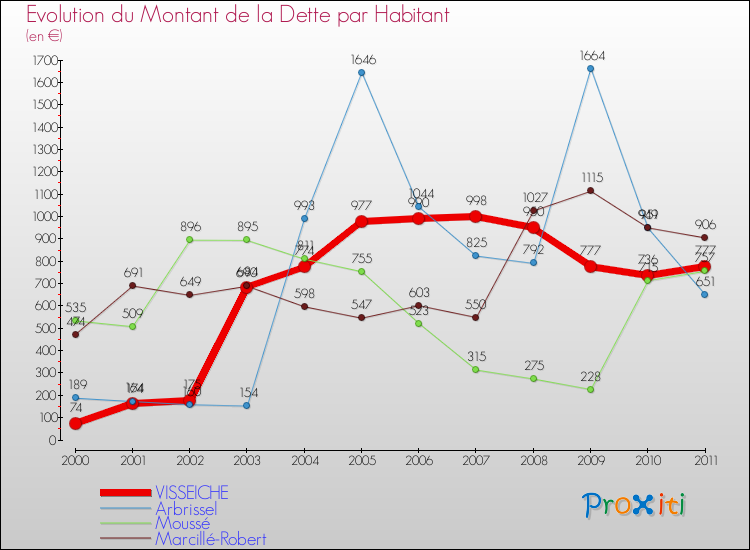 Evolution de la dette par habitant pour la commune de VISSEICHE et les communes proches Comparaison de la dette par habitant pour VISSEICHE et les communes voisines