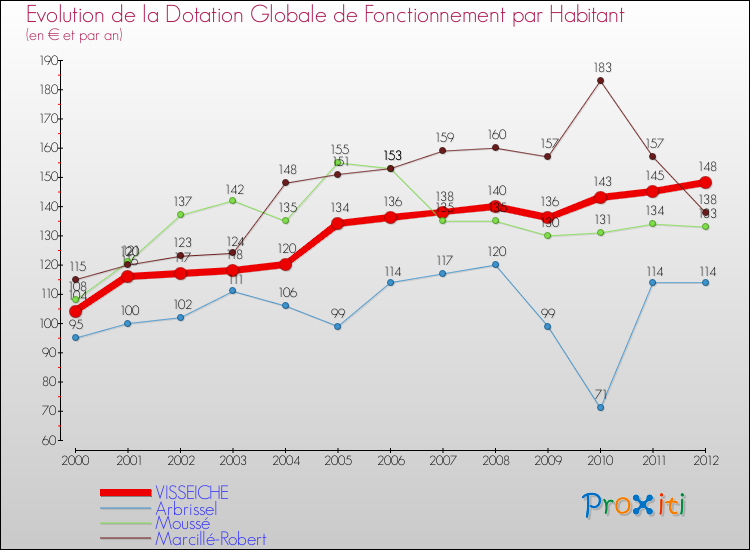 Evolution et montant de la dotation globale de fonctionnement par Habitant pour VISSEICHE et les communes proches Comparaison des dotations globales de fonctionnement par habitant pour VISSEICHE et les communes voisines