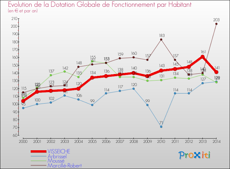 Evolution et montant de la dotation globale de fonctionnement par Habitant pour VISSEICHE et les communes proches de 2000 à 2014. Comparaison des dotations globales de fonctionnement par habitant pour VISSEICHE et les communes voisines de 2000 à 2014.