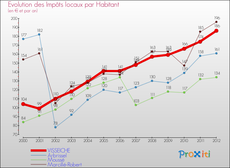 Evolution et montant des impôts locaux par Habitant pour VISSEICHE et les communes proches Comparaison des impôts locaux par habitant pour VISSEICHE et les communes voisines