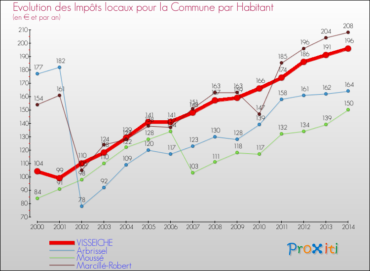 Evolution et montant des impôts locaux par Habitant pour VISSEICHE et les communes proches de 2000 à 2014 Comparaison des impôts locaux par habitant pour VISSEICHE et les communes voisines de 2000 à 2014