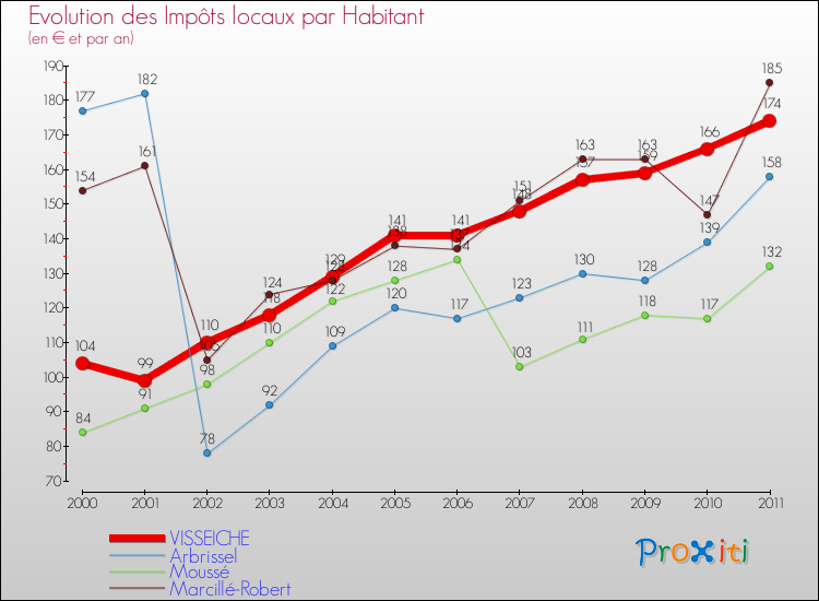 Evolution et montant des impôts locaux par Habitant pour VISSEICHE et les communes proches Comparaison des impôts locaux par habitant pour VISSEICHE et les communes voisines