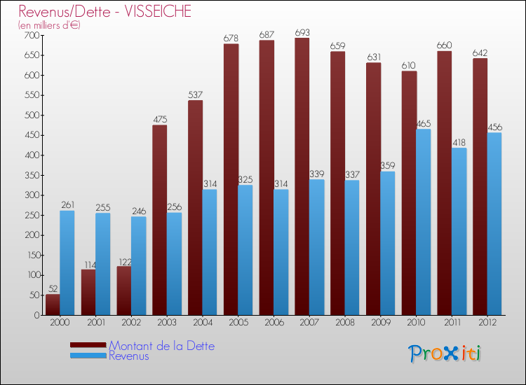 Evolution comparée de la dette et des revenus pour la commune de VISSEICHE de 2000 à 2012 Comparaison de la dette et des revenus pour VISSEICHE de 2000 à 2012