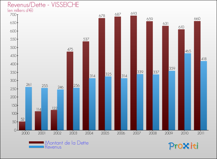 Evolution comparée de la dette et des revenus pour la commune de VISSEICHE de 2000 à 2011 Comparaison de la dette et des revenus pour VISSEICHE de 2000 à 2011