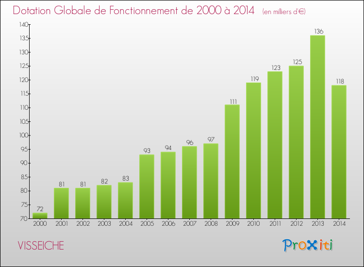 Evolution du montant de la Dotation Globale de Fonctionnement pour la commune de VISSEICHE de 2000 à 2014 Evolution du montant de la Dotation Globale de Fonctionnement pour VISSEICHE de 2000 à 2014