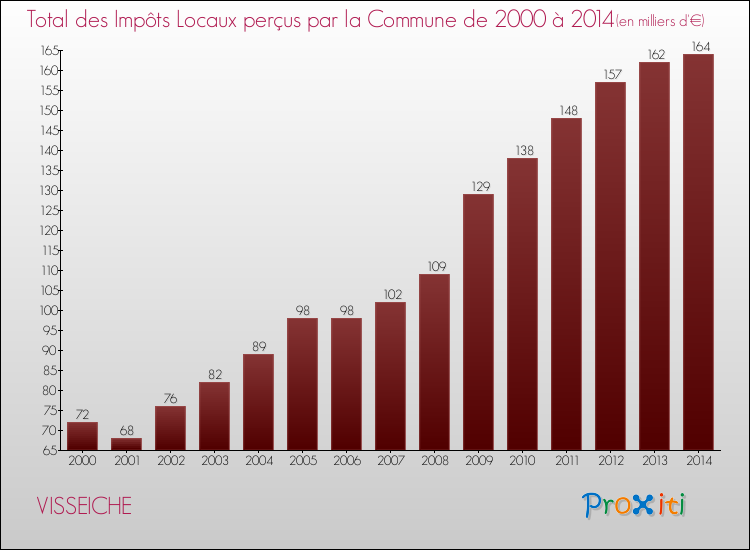 Evolution des Impôts Locaux pour la commune de VISSEICHE de 2000 à 2014 Evolution des Impôts Locaux pour VISSEICHE de 2000 à 2014