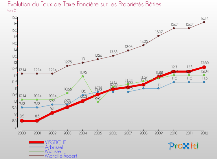 Evolution du taux de la taxe foncière sur le bati pour VISSEICHE et les communes proches de 2000 à 2012 Comparaison des taux de taxe foncière sur le bati pour VISSEICHE et les communes voisines de 2000 à 2012