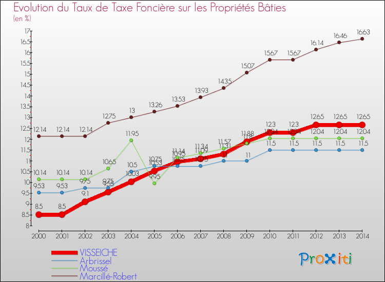 Evolution du taux de la taxe foncière sur le bati pour VISSEICHE et les communes proches de 2000 à 2014 Comparaison des taux de taxe foncière sur le bati pour VISSEICHE et les communes voisines de 2000 à 2014