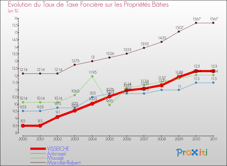 Evolution du taux de la taxe foncière sur le bati pour VISSEICHE et les communes proches Comparaison des taux de taxe foncière sur le bati pour VISSEICHE et les communes voisines