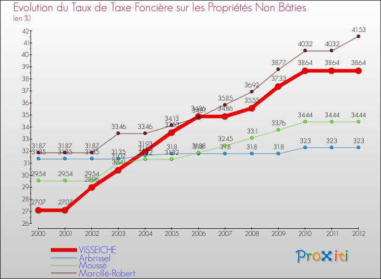 Evolution du taux de la taxe foncière sur les immeubles et terrains non batis pour VISSEICHE et les communes proches de 2000 à 2012 Comparaison des taux de la taxe foncière sur les immeubles et terrains non batis pour VISSEICHE et les communes voisines de 2000 à 2012