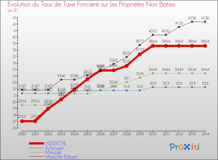 Evolution du taux de la taxe foncière sur les immeubles et terrains non batis pour VISSEICHE et les communes proches de 2000 à 2014 Comparaison des taux de la taxe foncière sur les immeubles et terrains non batis pour VISSEICHE et les communes voisines de 2000 à 2014