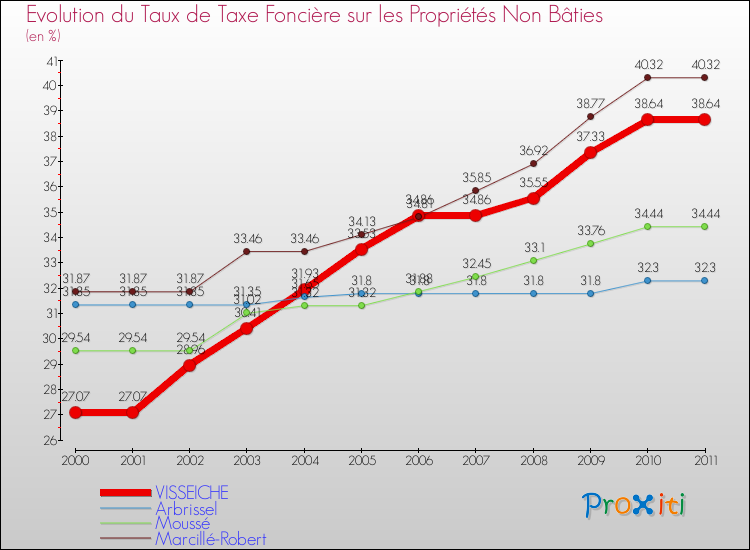 Evolution du taux de la taxe foncière sur les immeubles et terrains non batis pour VISSEICHE et les communes proches Comparaison des taux de la taxe foncière sur les immeubles et terrains non batis pour VISSEICHE et les communes voisines