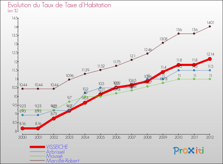 Evolution du taux de la taxe d'habitation pour VISSEICHE et les communes proches Comparaison des taux de la taxe d'habitation pour VISSEICHE et les communes voisines