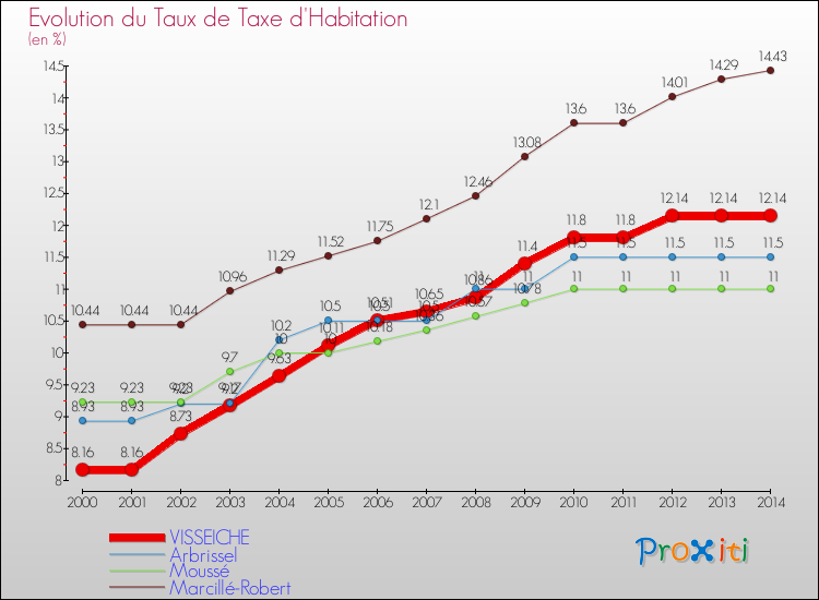 Evolution du taux de la taxe d'habitation pour VISSEICHE et les communes proches de 2000 à 2014 Comparaison des taux de la taxe d'habitation pour VISSEICHE et les communes voisines de 2000 à 2014
