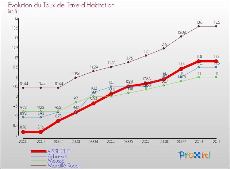 Evolution du taux de la taxe d'habitation pour VISSEICHE et les communes proches Comparaison des taux de la taxe d'habitation pour VISSEICHE et les communes voisines