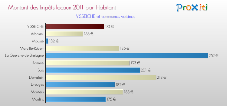 Montant des impôts locaux par Habitant pour VISSEICHE et les communes proches Comparaison des impôts locaux par habitant pour VISSEICHE et les communes voisines