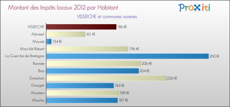 Montant des impôts locaux par Habitant pour VISSEICHE et les communes proches Comparaison des impôts locaux par habitant pour VISSEICHE et les communes voisines