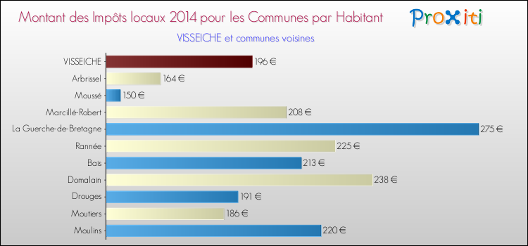 Montant des impôts locaux par Habitant pour VISSEICHE et les communes proches en 2014 Comparaison des impôts locaux par habitant pour VISSEICHE et les communes voisines en 2014