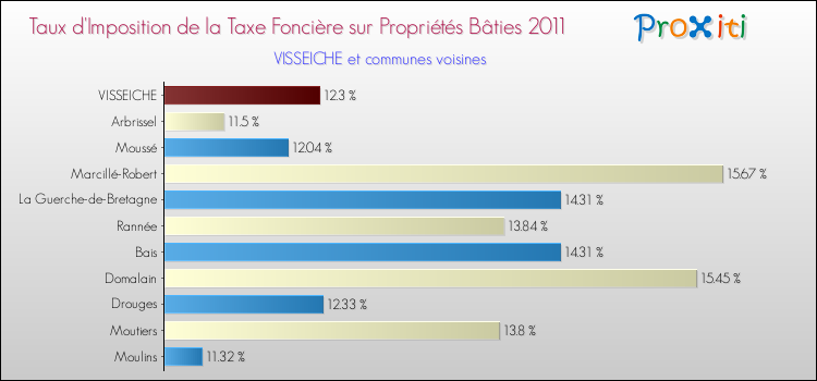 Taux d'imposition de la taxe foncière sur le bati 2011 pour VISSEICHE et les communes proches Comparaison des taux d'imposition de la taxe foncière sur le bati 2011 pour VISSEICHE et les communes voisines