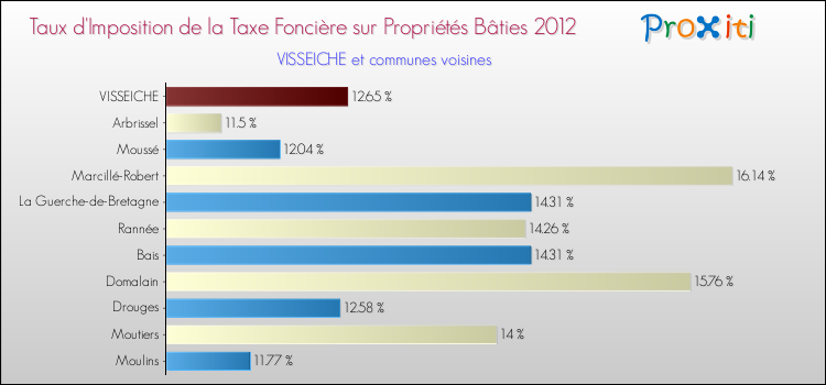 Taux d'imposition de la taxe foncière sur le bati 2012 pour VISSEICHE et les communes proches Comparaison des taux d'imposition de la taxe foncière sur le bati 2012 pour VISSEICHE et les communes voisines