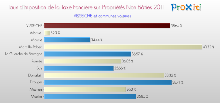 Taux d'imposition de la taxe foncière sur les immeubles et terrains non batis 2011 pour VISSEICHE et les communes proches Comparaison des taux d'imposition de la taxe foncière sur les immeubles et terrains non batis 2011 pour VISSEICHE et les communes voisines