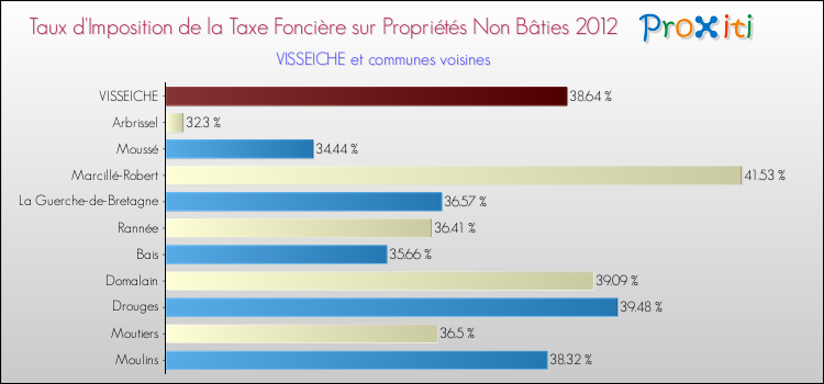 Taux d'imposition de la taxe foncière sur les immeubles et terrains non batis 2012 pour VISSEICHE et les communes proches Comparaison des taux d'imposition de la taxe foncière sur les immeubles et terrains non batis 2012 pour VISSEICHE et les communes voisines