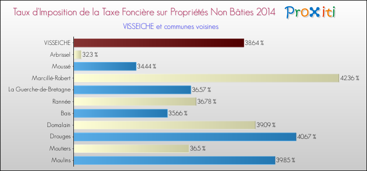 Taux d'imposition de la taxe foncière sur les immeubles et terrains non batis 2014 pour VISSEICHE et les communes proches Comparaison des taux d'imposition de la taxe foncière sur les immeubles et terrains non batis 2014 pour VISSEICHE et les communes voisines